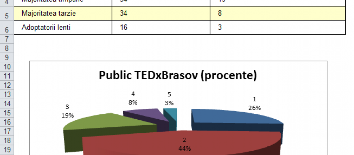 Statistica TEDxBrasov